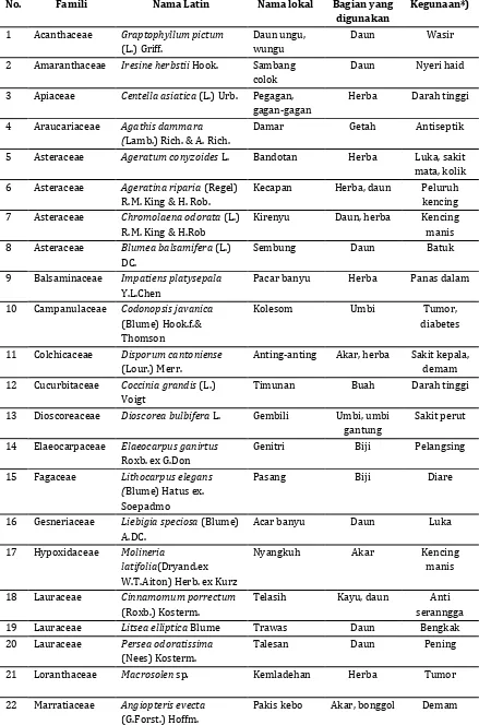 Tabel 1. Daftar Tumbuhan Obathasil eksplorasi di kawasan Cagar Alam Sigogor 