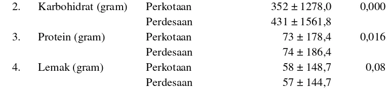 Tabel 3 perbedaan yang bermakna konsumsi kalori, karbohidrat, dan protein antara masyarakat perkotaan dan masyarakat perdesaan dengan nilai p<0,05