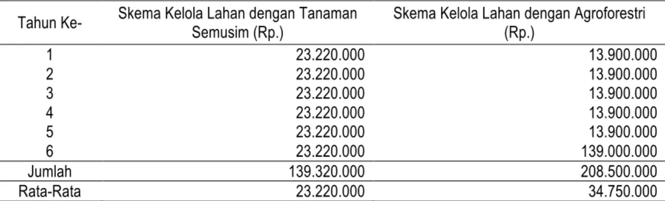 Tabel  1.  Perbandingan  Pendapatan  Rata-Rata  Per  Tahun  Melalui  Skema  Tanaman  Semusim  Dengan Skema Agroforestry dalam 1 Hektar Lahan 