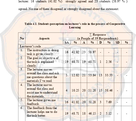 Table 4.1. Students perception on lecturer’s role in the process of Cooperative 