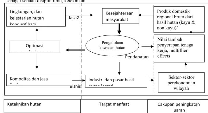 Gambar 1. Diagram Hipotetik Peran Keteknikan Hutan dalam Pengelolaan Hutan dan Perekonomian  wilayah 