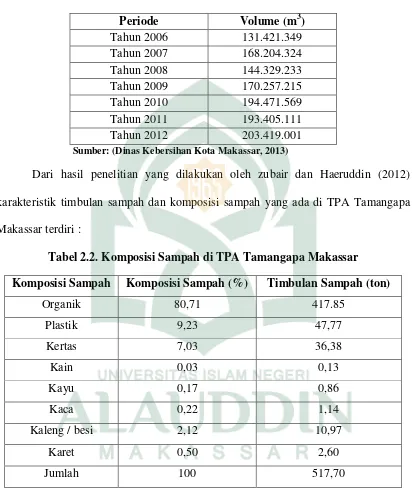 Tabel 2.1. Volume sampah di TPA Makassar 