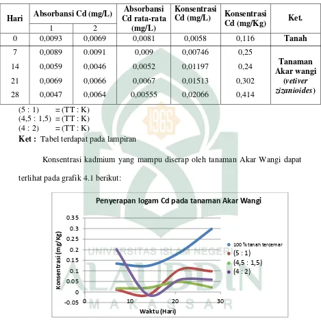 Tabel 4.1 Konsentrasi Cd pada tanaman kontrol (100% tanah tercemar) 