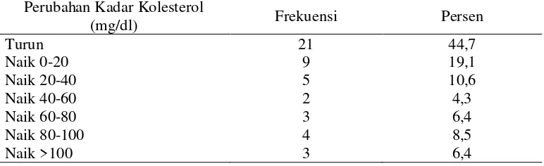 Tabel 2. Distribusi Frekuensi Perubahan Kadar Kolesterol Sebelum dan sesudah 