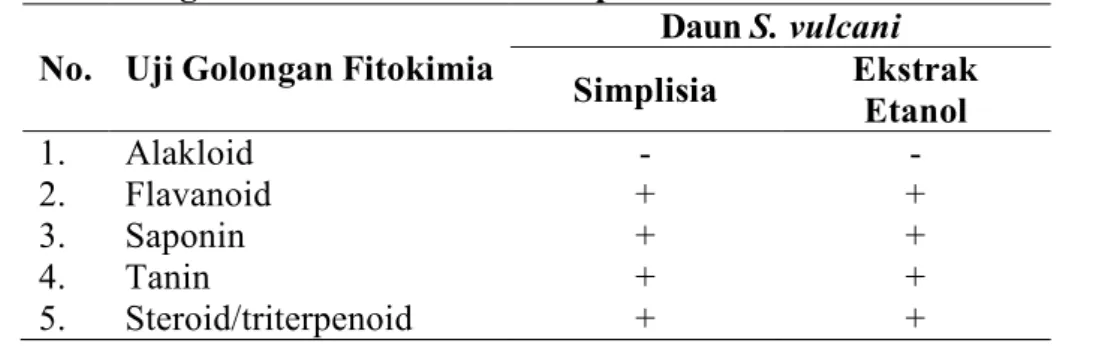 Tabel 2. Hasil Skrining Fitokimia dari Serbuk Simplisia dan Ekstrak Etanol Daun S. vulcani  No
