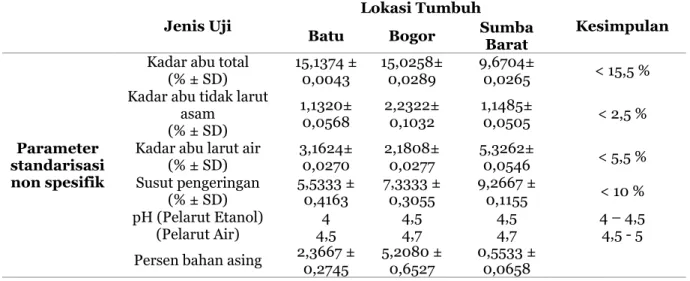 Tabel 7. Hasil Penetapan Kadar Simplisia Daun  Ekor Kucing (Acalypha hispida Burm.f.) 