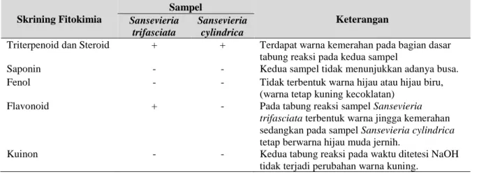 Tabel 1 Hasil Skrining fitokimia daun lidah mertua Sansevieria sp  Skrining Fitokimia  Sampel  Keterangan  Sansevieria  trifasciata  Sansevieria cylindrica 