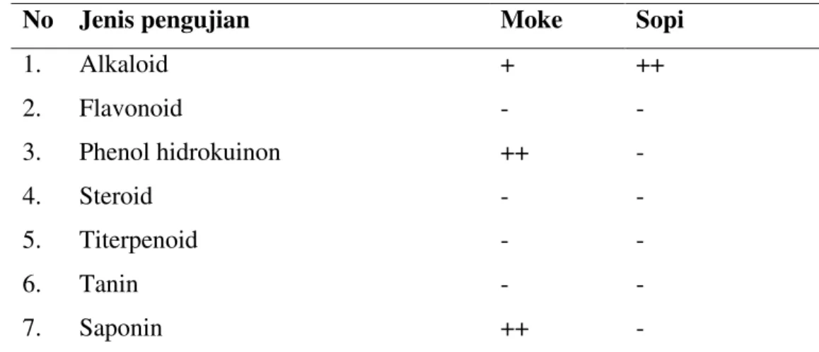 Tabel 1 Hasil skrining fitokimia sopi dan moke 