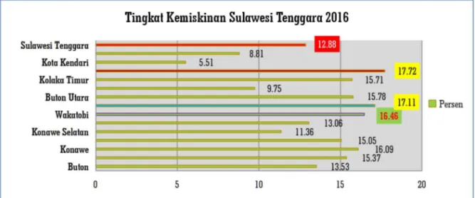 Gambar 1 menjelaskan bahwa persentase Penduduk miskin tertinggi terletak di Kabupaten Konawe Kepulauan 17.72 persen, dan Kabupaten Kolaka Utara, dengan persentase mencapai 17.11 persen dan Kabupaten Wakatobi berada pada urutan ketiga 16,46 persen dalam Per
