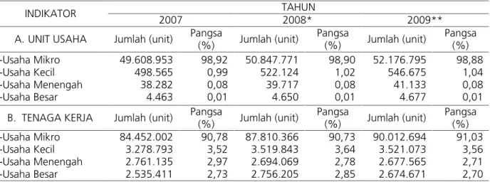 Tabel 1. Data Jumlah Unit Usaha dan Pangsa Usaha Mikro, Kecil, Menengah, dan Besar di Indonesia, 2007-2009