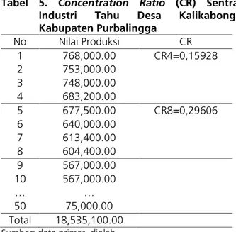 Tabel  5. Concentration  Ratio (CR)  Sentra Industri  Tahu  Desa  Kalikabong, Kabupaten Purbalingga No Nilai Produksi CR 1 768,000.00 CR4=0,15928 2 753,000.00 3 748,000.00 4 683,200.00 5 677,500.00 CR8=0,29606 6 640,000.00 7 613,400.00 8 604,400.00 9 567,0