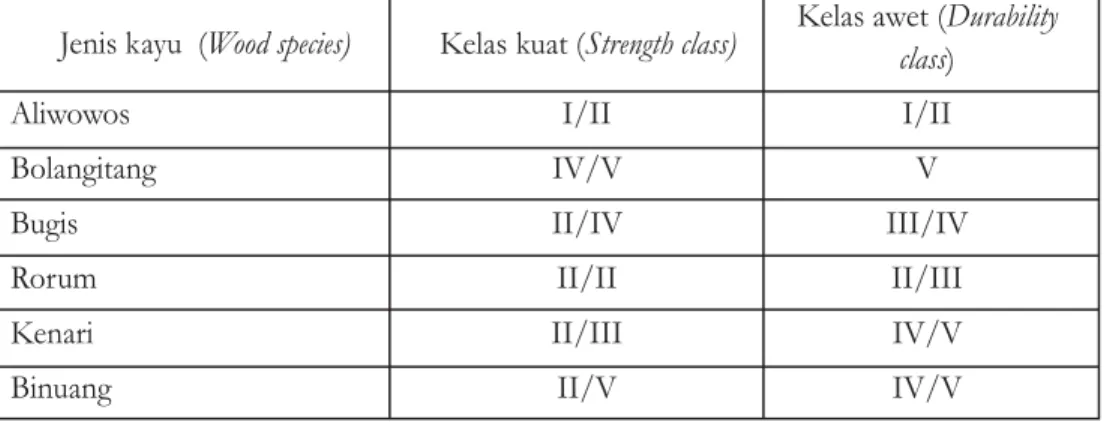 Tabel 4. Kelas kuat dan awet keenam jenis kayu