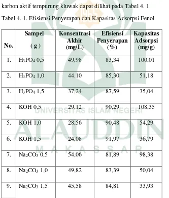 Tabel 4. 1. Efisiensi Penyerapan dan Kapasitas Adsorpsi Fenol 