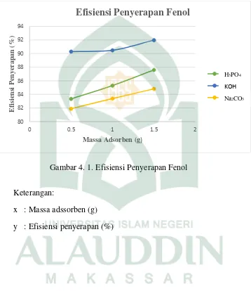 Gambar 4. 1. Efisiensi Penyerapan Fenol 