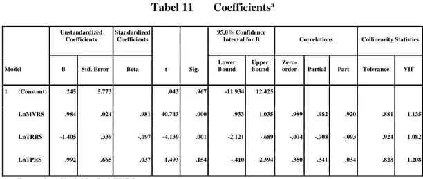 Tabel 11       Coefficients a Model  Unstandardized Coefficients  Standardized Coefficients  t  Sig