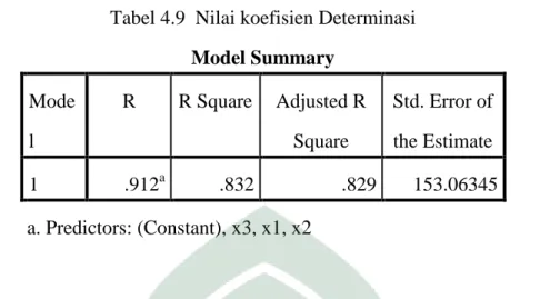 Tabel 4.9  Nilai koefisien Determinasi  Model Summary  Mode l  R  R Square  Adjusted R Square  Std