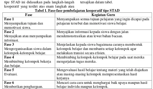Tabel 1. Fase-fase pembelajaran kooperatif tipe STAD 
