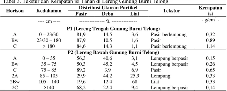 Tabel 3. Tekstur dan Kerapatan isi Tanah di Lereng Gunung Burni Telong  Horison  Kedalaman  Distribusi Ukuran Partikel 