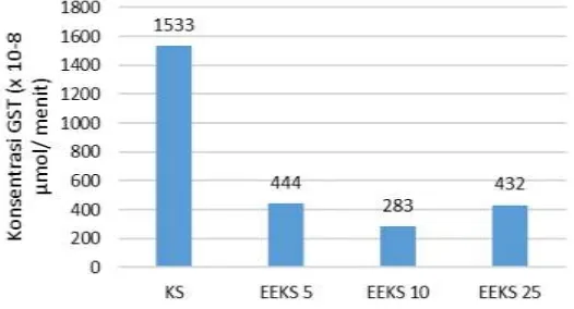 Gambar 3. EEKS menurunkan ekspresi ROS pada sel 4T1 (N=1). Sebanyak 5,0 x 10well plate4 sel 4T1 dalam 24- diberi perlakuan EEKS 5, 10 dan 25 µg/ml sesuai dengan metode