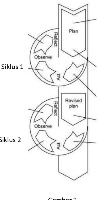 Gambar 2 Model Penelitian Tindakan: Model Spiral  