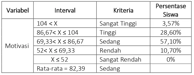 Tabel 1. Kondisi Awal Motivasi Siswa Kelas VII B SMP Muhammadiyah 2 Depok 