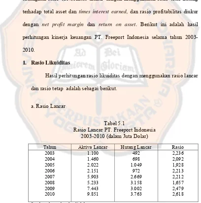 Tabel 5.1 Rasio Lancar PT. Freeport Indonesia 
