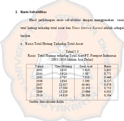 Tabel 5.3 Rasio  Total Hutang terhadap Total Aset PT. Freeport Indonesia 
