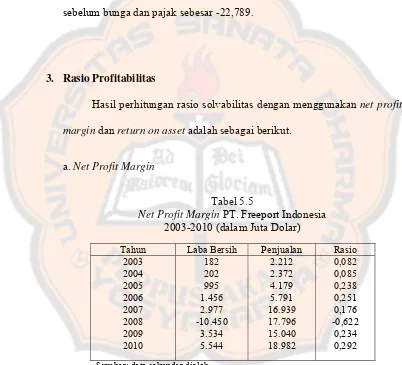Net Profit Margin Tabel 5.5 PT. Freeport Indonesia 