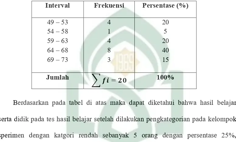 Tabel 4.5:Distribusi persentase hasil belajarbiologi siswa yang menggunakan laboratorium riil (kelompok eksperimen II)  