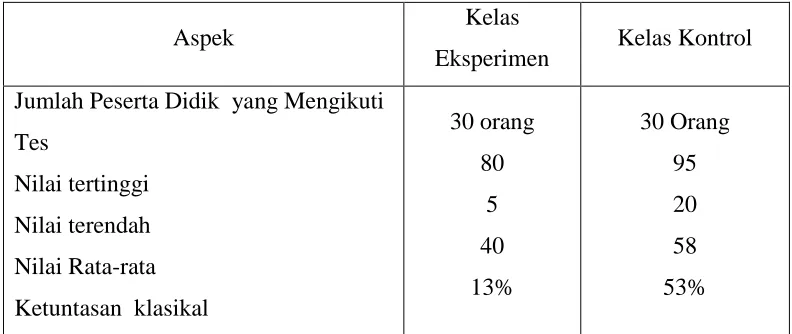 Tabel 4.1 Hasil Pre test Kedua Kelas 