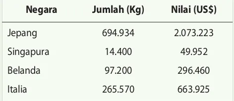 Gambar 4. Diagram pemasaran tengkawang