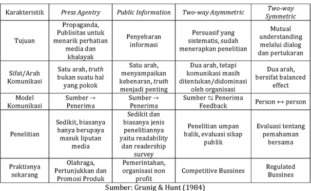 Tabel 1. Karakteristik Model Public Relations