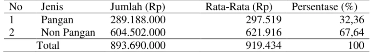 Tabel 6. Pola Pengeluaran Rumah Tangga Petani Karet Eks UPP TCSDP  No  Jenis  Jumlah (Rp)  Rata-Rata (Rp)  Persentase (%) 