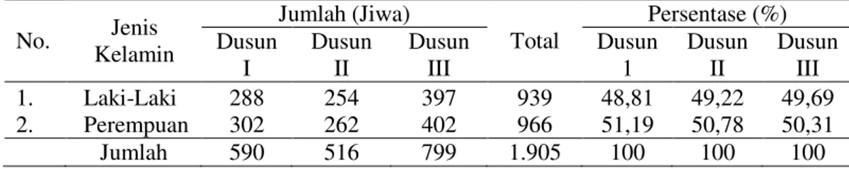Tabel  2  :  Distribusi  Jumlah  Penduduk  Berdasarkan  Dusun  di  Desa  Semelinang     Darat  Tahun 2011  No