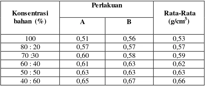 Tabel 4.1kadar rata-rata pengujian kerapatan pada briket campuran serbuk gergaji kayu dan tempurung kelapa