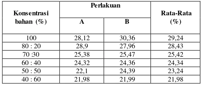 Tabel 4.4kadar rata-rata pengujian kadar abu pada briket campuran serbuk gergaji kayu dan tempurung kelapa
