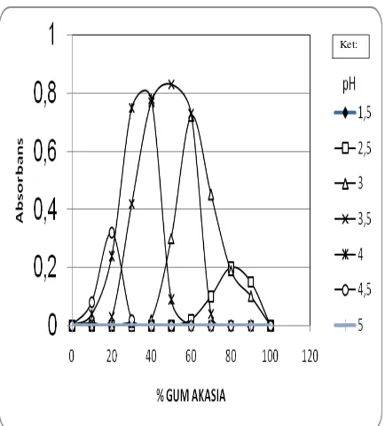 Gambar 1. Tingkat turbiditas dari koaservasi pada berbagai rasio polimer dan pH