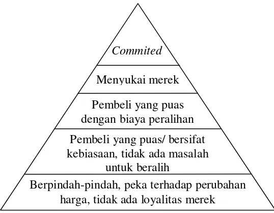 Gambar II.4. Diagram Piramida Loyalitas 