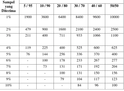 Tabel Jumlah Sampel yang Diperlukan Berdasarkan Kesamaan  