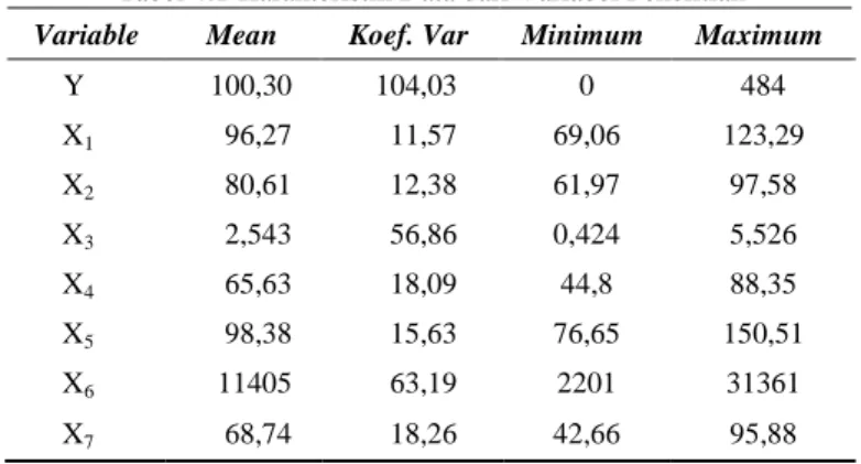 Tabel 4.1 Karakteristik Data dari Variabel Penelitian  Variable  Mean  Koef. Var  Minimum  Maximum 