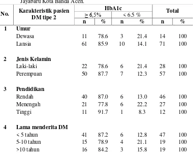 Tabel 1. Karakteristik penderita DM tipe 2  berdasarkan HbA1c di Puskesmas 