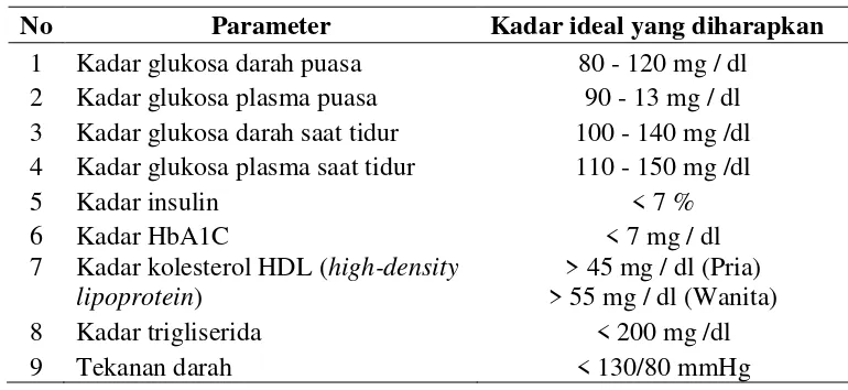 Tabel 1. Parameter penatalaksanaan pasien diabetes melitus 