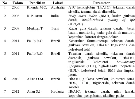 Tabel 2.  Parameter penatalaksanaan pasien Diabetes Melitus di berbagai negara                       