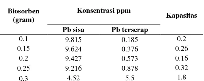 Tabel 4.2 Pengaruh Berat Biomassa Terhadap Penyerapan Timbal oleh Biomassa 