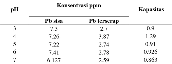 Tabel 4.3 Pengruh pH Terhadap Penyerapan Timbal Oleh Biomassa 