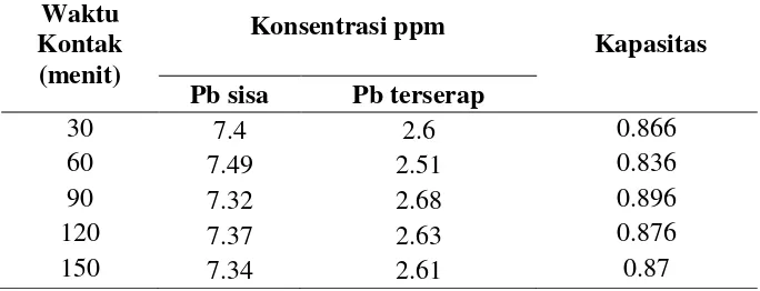 Tabel 4.5 Konsentrasi Logam Timbal Terhadap Berat Biomassa, pH Dan Waktu Kontak 