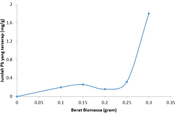 Gambar 4.2 Penentuan Berat Optimum Biomassa 