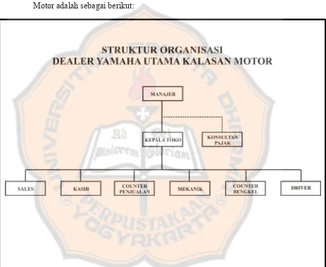 Gambar III: Struktur Organisasi Dealer Yamaha Utama Kalasan MotorSumber: Dealer Yamaha Utama Kalasan Motor