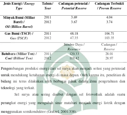 Tabel II.1 Potensi Sumber daya energi fosil tahun 2011-2012 (Sumber: BPPT, 2014) 