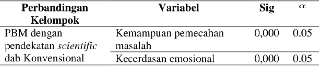 Tabel 6. Hasil Uji Benferroni  Perbandingan  Kelompok  Variabel  Sig  PBM dengan  pendekatan scientific  dab Konvensional  Kemampuan pemecahan masalah  0,000  0.05  Kecerdasan emosional  0,000  0.05 